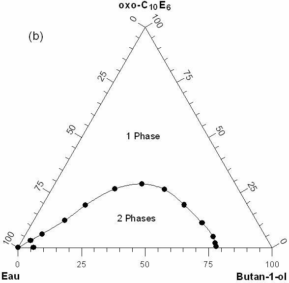 Chapitre II Corrélations, propriétés thermodynamiques et physico-chimiques dans la série des AE Figure II-24 : Diagrammes de phases isothermes eau/tensioactif/butan-1-ol à T = 30 C ; (a) oxo-c 10 E 3
