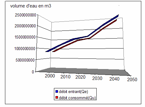 Fig. 43: Comparaison débit entrant et la consommation en scénario de référence L écart entre de ce deux courbes se trouve le débit sortant de l exutoire : débit non utilisé plus les quantités
