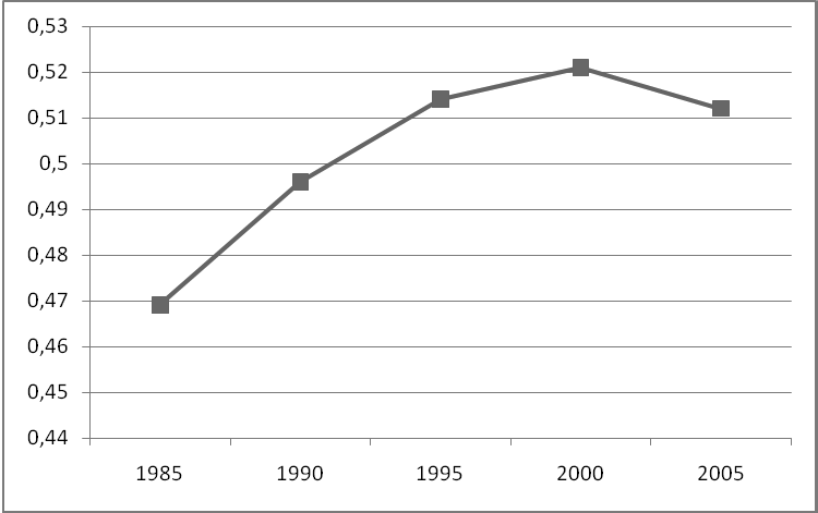 RÉPUBLIQUE TOGOLAISE GRAPHIQUE 3: EVOLUTION DE L IDH DE 1985 à