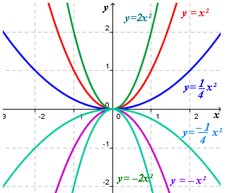 7.2 ) Variations de la fonction : x λ.u(x) Soit D un intervalle ou une réunion d'intervalles de R. Théorème 6. Soit u une fonction définie sur D et λ un nombre réel fixé.
