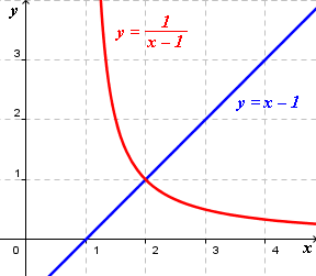 7.3 ) Variations de la fonction : x 1 u( x) Soit D un intervalle ou une réunion d'intervalles de R. Théorème 6.