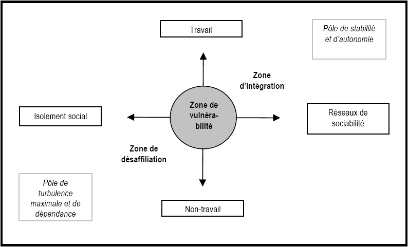 Castel définit deux axes : celui de l intégration dans le travail et celui de l intégration sociale. La zone d intégration définit les individus les mieux intégrés dans ces deux dimensions.