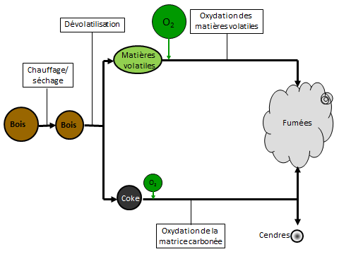 - Etape 2 : La dévolatilisation, c est-à-dire la décomposition de la biomasse sous l effet de la chaleur.