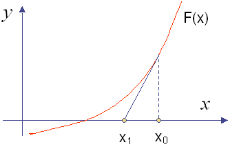 1.6. RÉSOLUTION ET DYNAMIQUE DU MODÈLE 19 Fig. 1.3: Première itération de la méthode de Newton-Raphson.