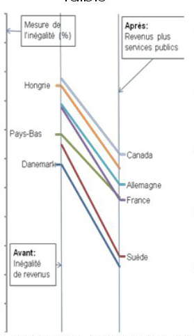 Contribution des différents transferts à la réduction des inégalités de niveau de vie en 2011 Part du transfert dans le niveau de vie (en %) (A) Progressivité (B) Contribution à la réduction des