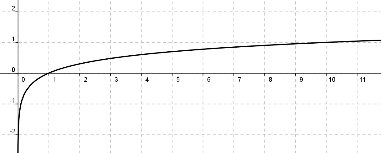 Terminale STSS 2 012 2 013 Fonction logarithme décimal Synthèse 1) Définition : La fonction logarithme décimal, notée log, est la fonction définie et strictement croissante sur ] 0 ; + [ qui vérifie