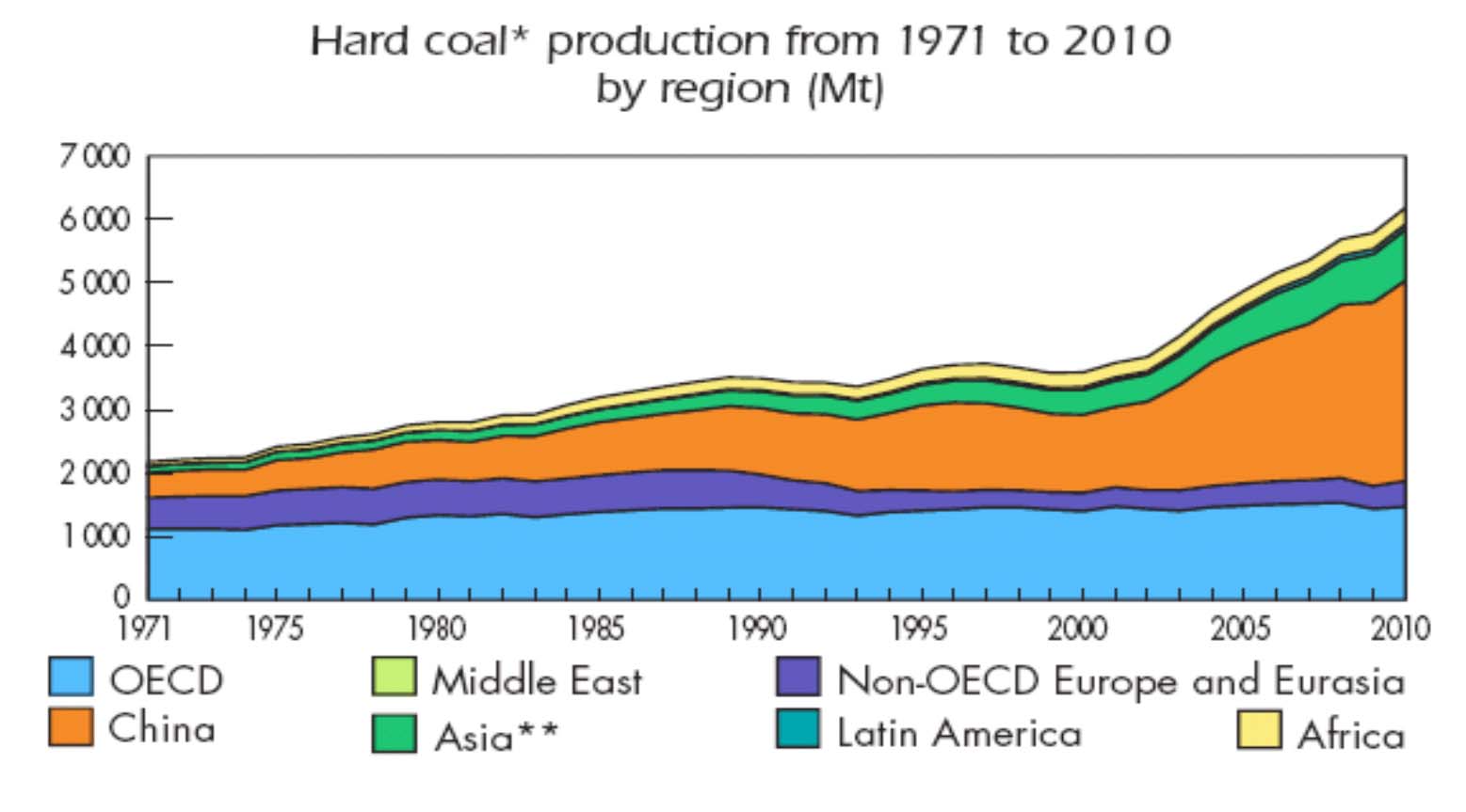 Production mondiale de charbon Source: IEA,