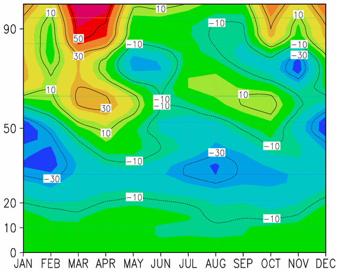 VI.1) Description de la QBO L'Oscillation Semi Annuelle dans la haute stratosphère tropicale et dans la mésosphère Données CIRA, cycle annuel du vent zonal en moyenne zonale à l'equateur Le max de