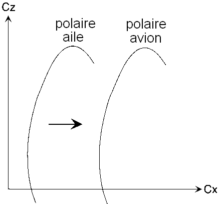 2.4.2 La finesse aérodynamique La polaire est la carte d identité aérodynamique de l aile : elle indique ses caractéristiques, et permet de la comparer avec d autre, le but dans le dessin d un profil