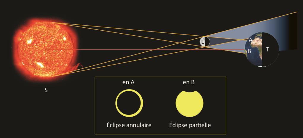 Figure 6. Lunettes prévues pour l observation des phases partielles des éclipses de Soleil.