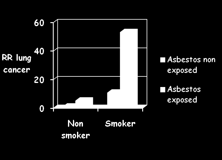 RELATIVE RISKS OF DEATH FROM LUNG CANCER AMONG INDIVIDUALS WITH AND WITHOUT EXPOSURE TO CIGARETTE SMOKING AND ASBESTOS.