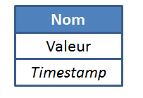 7.2.1 La colonne La colonne est la plus petite valeur possible dans un système Cassandra. C est un triplet composé du nom de la colonne, de la valeur qu elle possède, et de son timestamp.