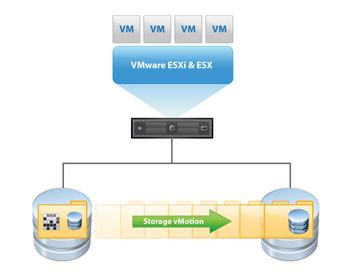 29/03/2012 UFR Sciences & Technologies 25 / 45 Fonctions avancées: migration de stockage VMware Storage vmotion permet de déplacer des