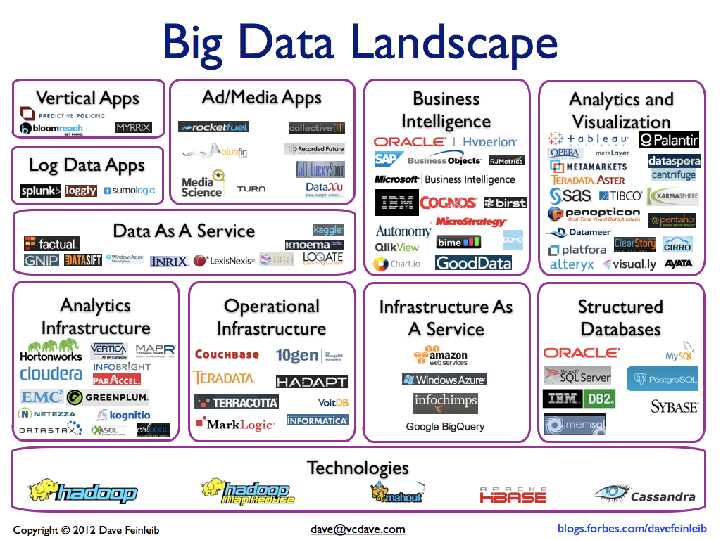 3. Big Data :