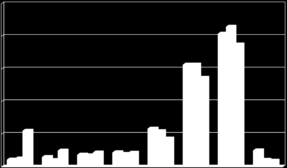 Pourcentage Distribution des mesures de charge virale
