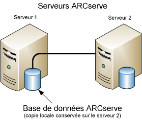Recommandations relatives à la mise à niveau de CA ARCserve Backup depuis une version antérieure Dans l'illustration ci-dessous, plusieurs serveurs CA ARCserve Backup partagent une base de données
