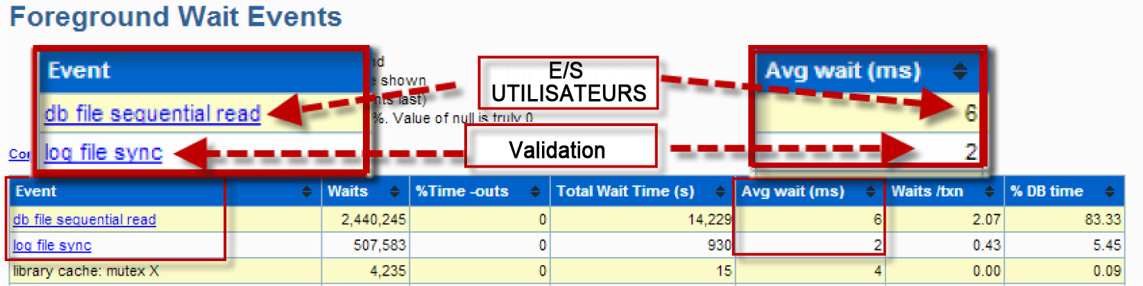 Oracle recommande d entrer une valeur inférieure à 20 ms. Utilisez la section log file sync pour renseigner la colonne Validation. Oracle recommande d entrer une valeur inférieure à 15 ms. Figure 15.