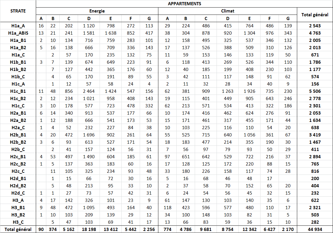 Volume d'avant-contrats d'appartements enregistrés en 2010 et 2011