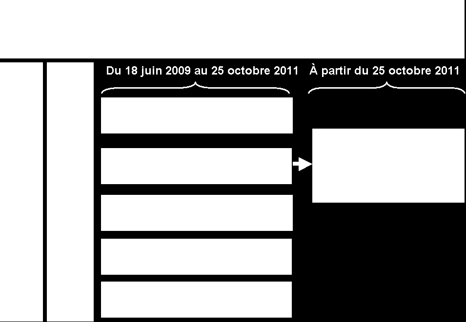 Figure 66 : Structure du Grenelle des ondes Le président du Comop, François Brottes (député de l'isère) a présenté le 30 août 2011, devant les ministres en charge de l'écologie et de l'industrie,