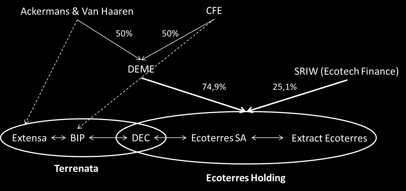 Figure 6 : Organigramme du groupe DEME Le groupe DEME est financé par les groupes CFE et Ackermans & Van Haaren pour 50% chacun.