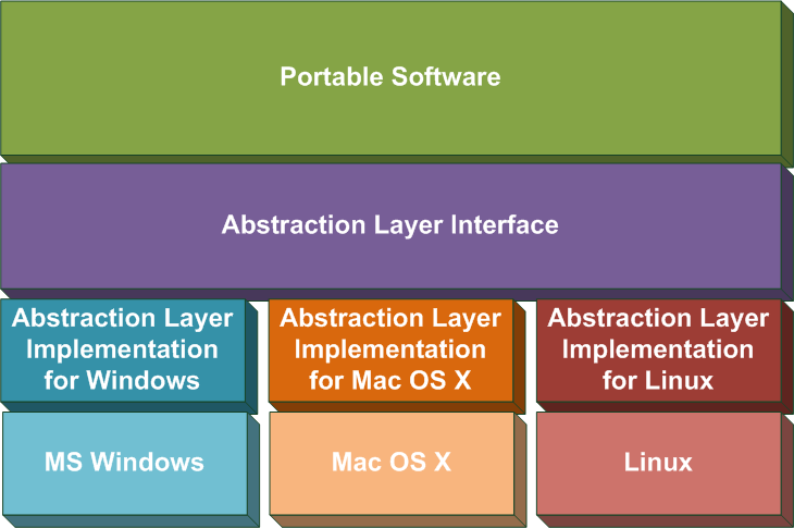 1 Abstraction Layer When code cannot be shared, it should be hidden behind abstractions that provide a unified API.