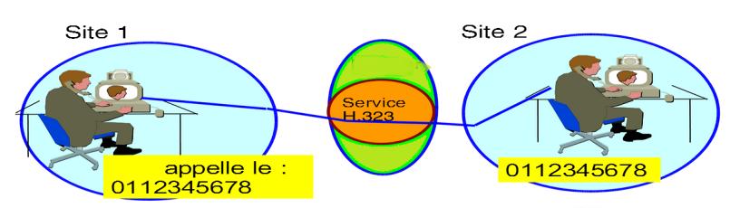 Cas1 : communication «point à point» de deux clients simples : Figure I. 14: Communication point à point.