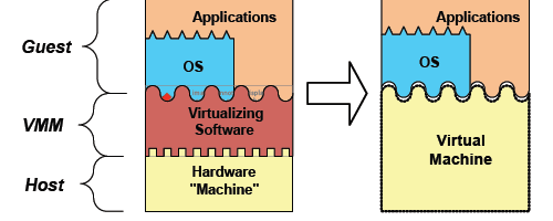 Machines Virtuelles Ajouter un logiciel de virtualisation a une plateforme Hôte (Host) et,