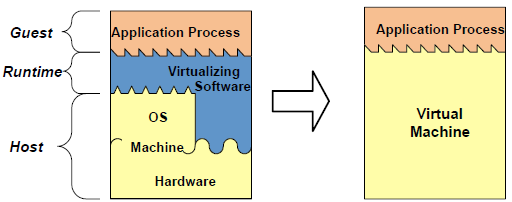Machines Virtuelles de Processus Exécuter du code binaire d applications sur un ISA différent de la plateforme