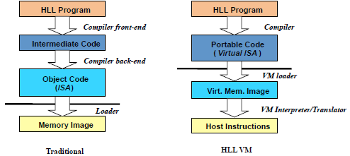 VM de Langages de Haut Niveau Hausser le niveau d abstraction ISA virtuel élevé au niveau