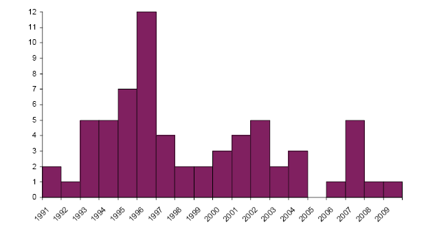 60 Figure 2 : Nombre de séroconversions professionnelles VHC (N=65) chez le personnel de santé selon l année de l AES (situation au 31/12/2009) Les femmes, infirmières en particulier, sont là aussi
