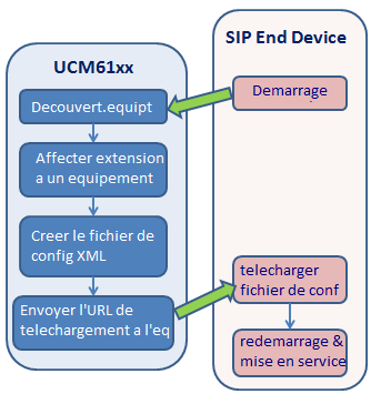 Figure 20: Zéro Config de l'ucm61xx SIP SUBSCRIBE Au démarrage du téléphone, il envoie SUBSCRIBE à une adresse IP multicast sur le réseau local.