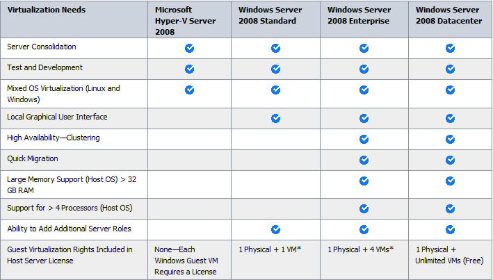 La version d Hyper-V sur un Windows Server 2008 Datacenter est en tout point identique à celle sur un Server Enterprise.