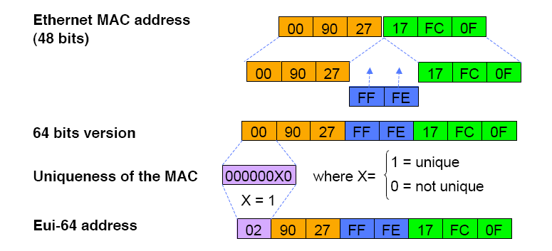 L identifiant d interface ou «interface identifier» 57 Il est sur 64 bits pour être compatible avec le IEEE 1394 (FireWire). Il est nommé EUI-64.