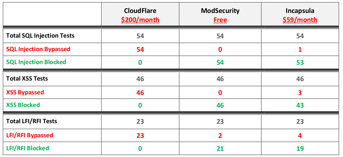 CHAPITRE I: SÉCURITÉ DES APPLICATIONS WEB Et le plan Bussiness CloudFlare : Illustration 18: Les plans de CloudFlare ModSecurity, comme indiqué précédemment, est une solution gratuite et open source.