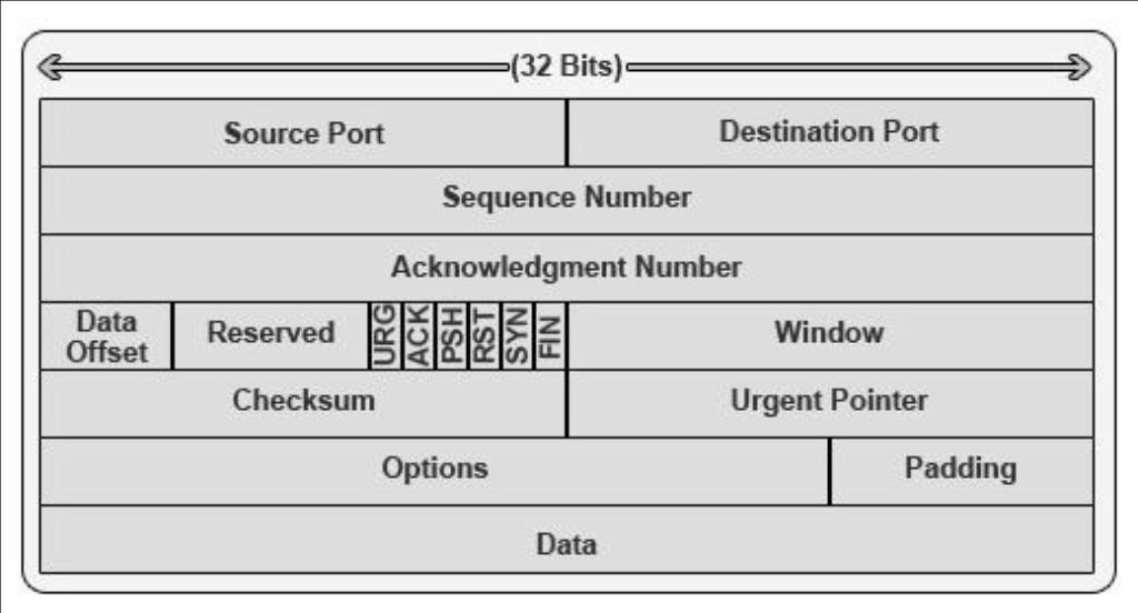 Octet.Octet.Octet Port est utilisé au niveau transfert, utilisé pour identifier l application à envoyer.
