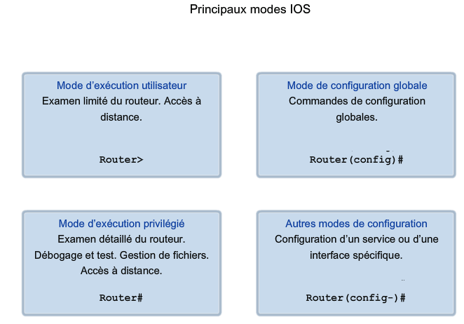 Chapitre2 : Les routeurs Cisco Figure 14 : Les principaux modes IOS Les principaux modes sont les suivants : Mode d exécution utilisateur : Permet de consulter toutes les informations liées au