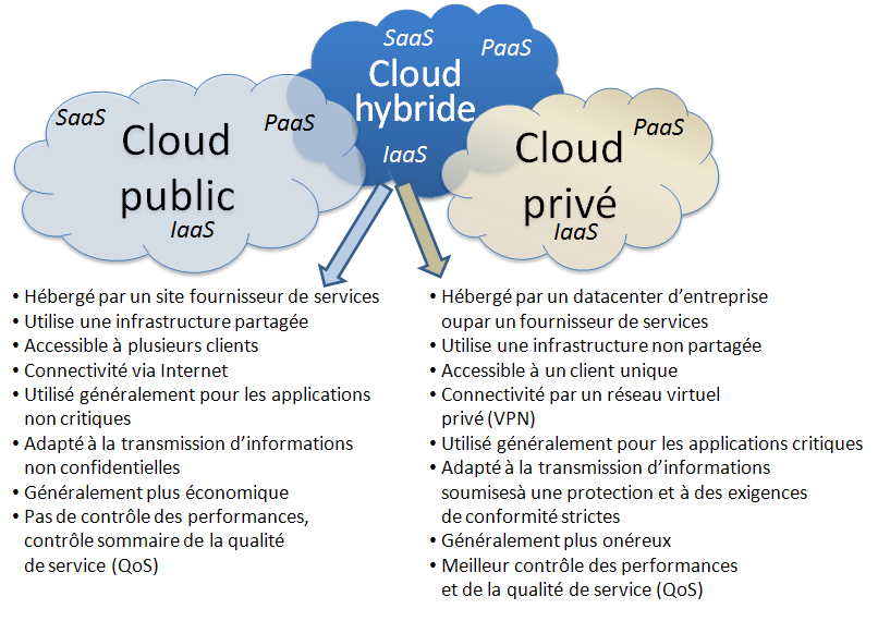 Les Clouds hybrides sont composés de ressources de Cloud public et privé, prises en charge par le personnel informatique de l entreprise et par des fournisseurs tiers.