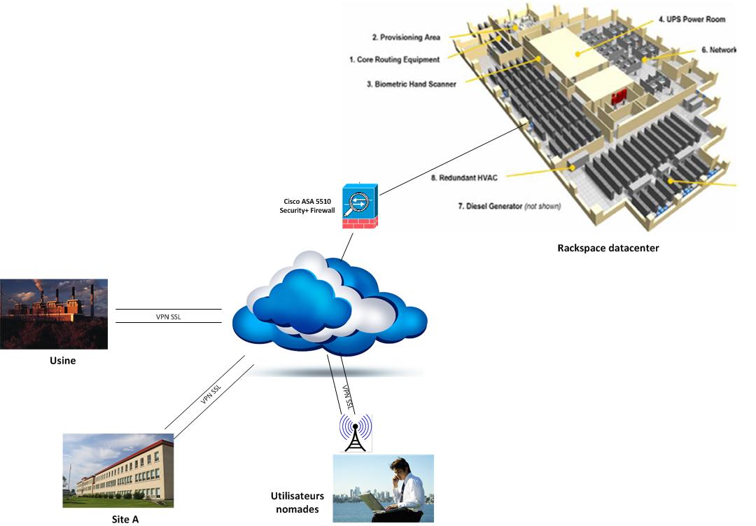 Cloud 9 : Le Data Center - Plus de 10,000 clients - Support 24/7/365 - Certification SSAE 16 Type II (SOC 1) - SLA 100% sur