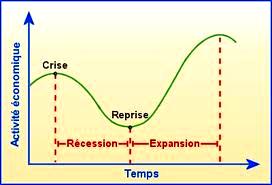 Les phases des fluctuations économiques b) Peut-on parler de cycles économiques? 1.