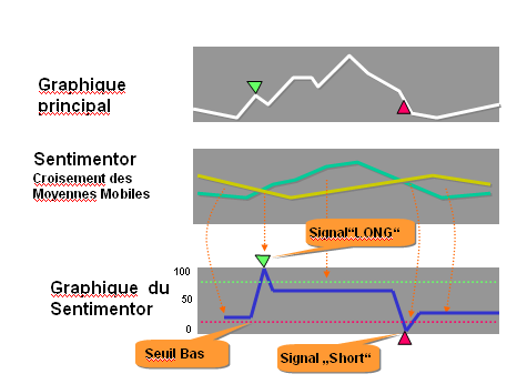 un signal "Short" (Vente, triangle rouge, sentiment = 0) est émis lorsque la MM courte (en vert) croise à la baisse la MM longue (en jaune) Par la suite, nous utiliserons indifféremment les termes