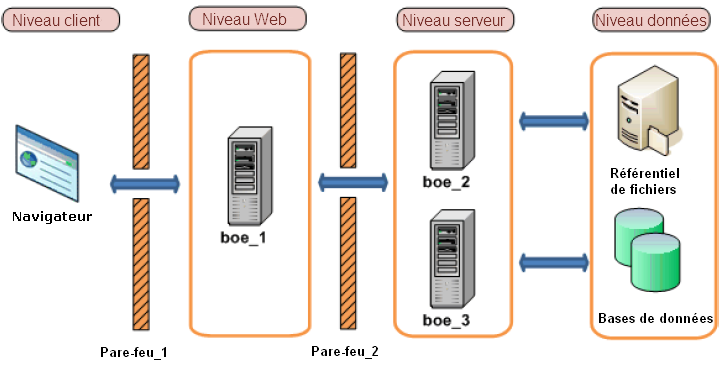 Exemples de scénarios classiques de pare-feu Exemple de déploiement d'un niveau application sur un réseau distinct Cet exemple montre comment configurer un pare-feu et BusinessObjects Enterprise pour