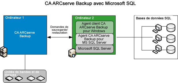 Fonctionnement de l agent D'un point de vue architectural, l'agent se trouve entre CA ARCserve Backup et Microsoft SQL Server, sur la machine hébergeant SQL Server.