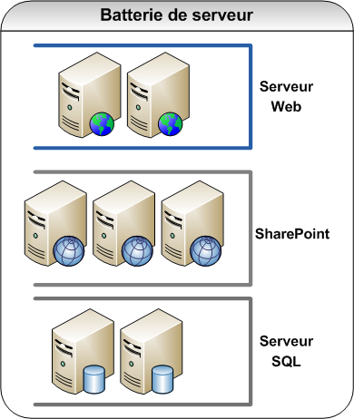 Une batterie de serveur permet de répartir la charge des serveurs web frontaux, répartir les rôles des serveurs SharePoint et de pouvoir utiliser des solutions de haute disponibilité pour les