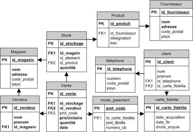 Intégration par étapes Schéma source Le logiciel