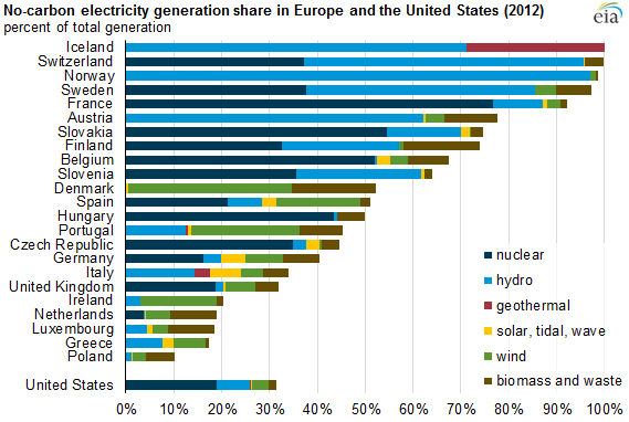Proportion de production d électricité «non carbonée» en Europe Complément : que représente réellement une réduction de 40% nos émissions de CO 2?