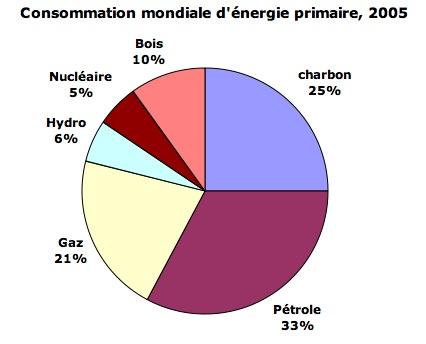 Le graphe ci-après montre la composition de la consommation énergétique mondiale où il apparaît que : Le pourcentage des énergies renouvelables