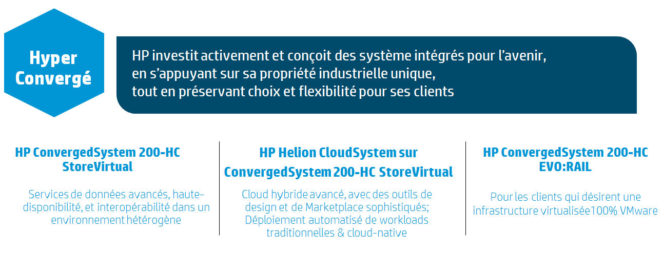 Une offre complète : HP Hyper-Converged