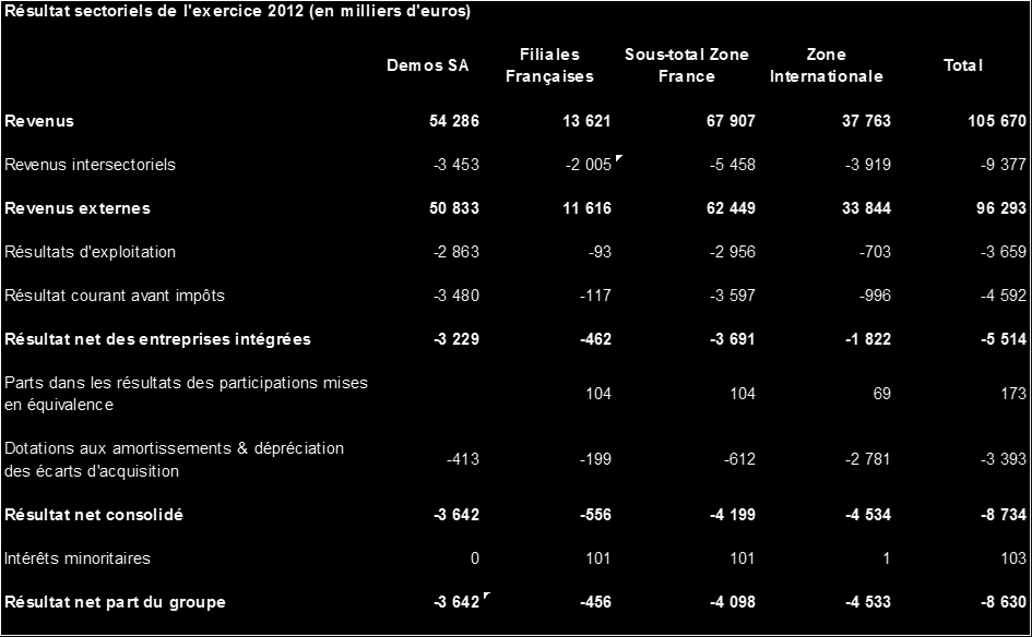 Résultats sectoriels de l'exercice 2013 (en milliers d'euros) DEMOS SA Filiales Françaises Sous Total Zone France Zone Internationale GROUPE Revenus 48 860 13 228 62 088 34 359 96 447 Revenus