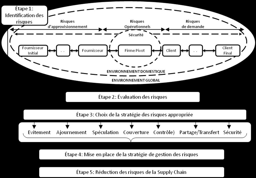 Figure 1 : Modèle de gestion et de réduction des risques dans une Supply Chain Globale Traduit de Manuj et Mentzer (2008) L intérêt de ce modèle, réside dans le fait qu il considère que le processus