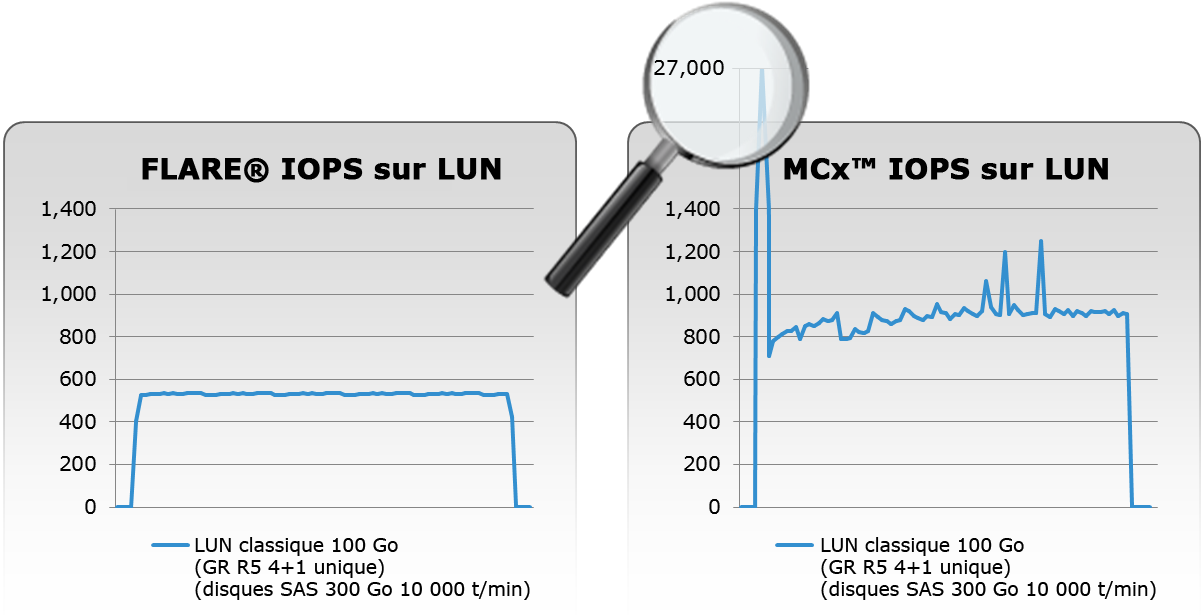 Débit de la LUN Examinons les E/S par seconde. Comme il est illustré dans Figure 15. Comparaison du débit, MCx est plus performant que FLARE.